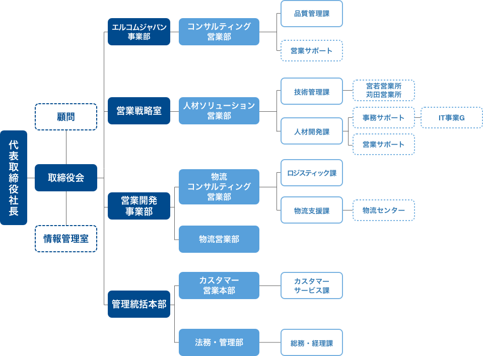 組織図